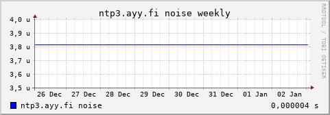 ntp3.ayy.fi - noise (weekly)