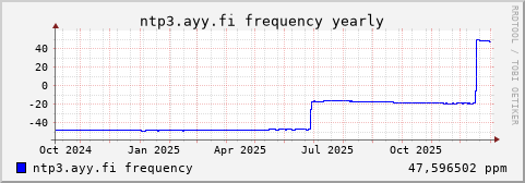 ntp3.ayy.fi - frequency (yearly)