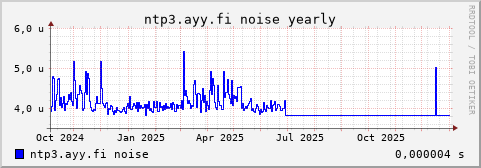 ntp3.ayy.fi - noise (yearly)