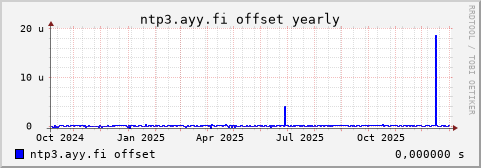 ntp3.ayy.fi - offset (yearly)