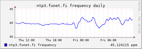 ntp3.funet.fi - frequency (daily)