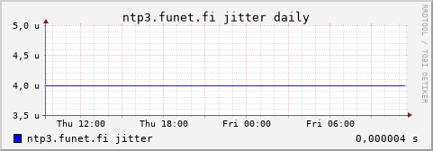 ntp3.funet.fi - jitter (daily)