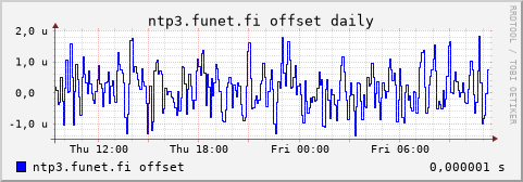 ntp3.funet.fi - offset (daily)
