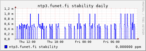 ntp3.funet.fi - stability (daily)