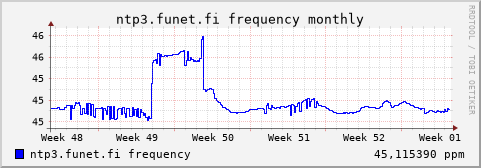 ntp3.funet.fi - frequency (monthly)