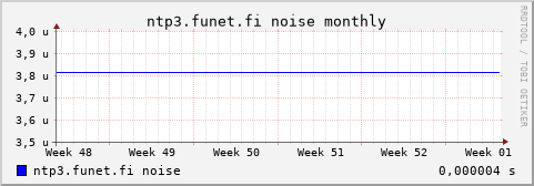 ntp3.funet.fi - noise (monthly)