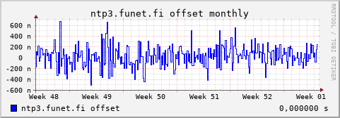 ntp3.funet.fi - offset (monthly)