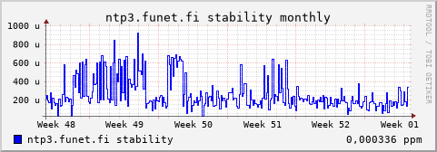 ntp3.funet.fi - stability (monthly)