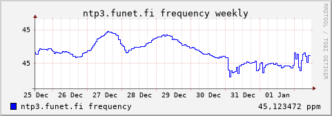 ntp3.funet.fi - frequency (weekly)