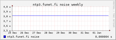 ntp3.funet.fi - noise (weekly)