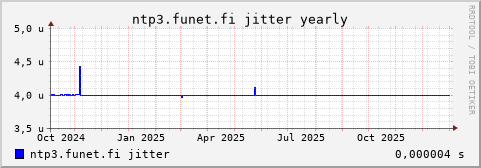 ntp3.funet.fi - jitter (yearly)