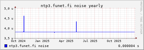 ntp3.funet.fi - noise (yearly)