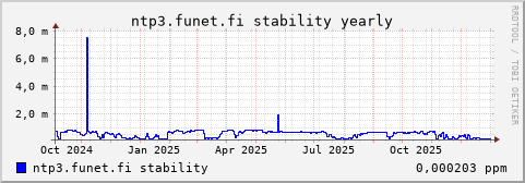 ntp3.funet.fi - stability (yearly)