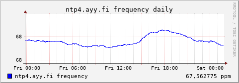 ntp4.ayy.fi - frequency (daily)