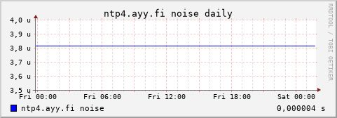 ntp4.ayy.fi - noise (daily)