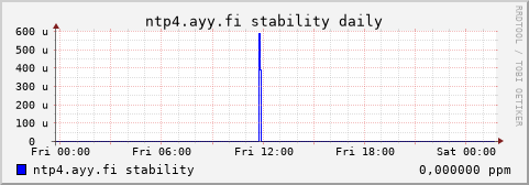ntp4.ayy.fi - stability (daily)