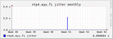 ntp4.ayy.fi - jitter (monthly)