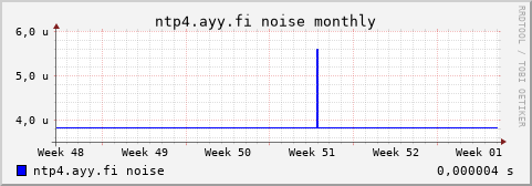 ntp4.ayy.fi - noise (monthly)