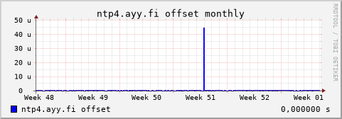 ntp4.ayy.fi - offset (monthly)