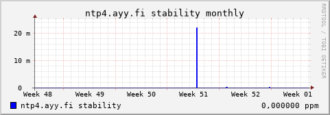 ntp4.ayy.fi - stability (monthly)