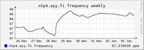 ntp4.ayy.fi - frequency (weekly)