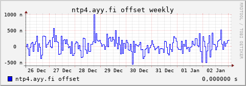 ntp4.ayy.fi - offset (weekly)