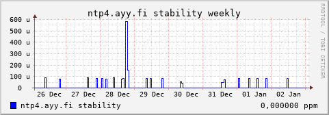 ntp4.ayy.fi - stability (weekly)