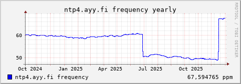 ntp4.ayy.fi - frequency (yearly)