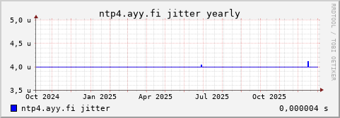 ntp4.ayy.fi - jitter (yearly)