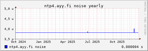 ntp4.ayy.fi - noise (yearly)