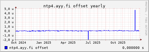 ntp4.ayy.fi - offset (yearly)