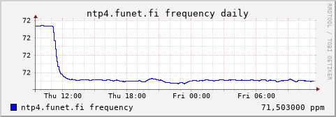 ntp4.funet.fi - frequency (daily)