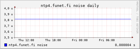 ntp4.funet.fi - noise (daily)