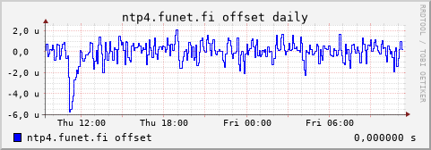 ntp4.funet.fi - offset (daily)