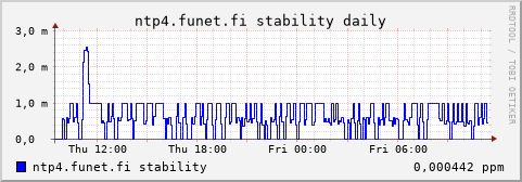 ntp4.funet.fi - stability (daily)