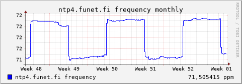 ntp4.funet.fi - frequency (monthly)