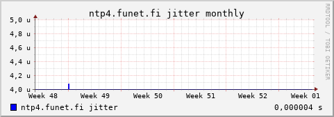ntp4.funet.fi - jitter (monthly)