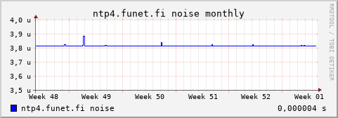 ntp4.funet.fi - noise (monthly)