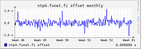 ntp4.funet.fi - offset (monthly)
