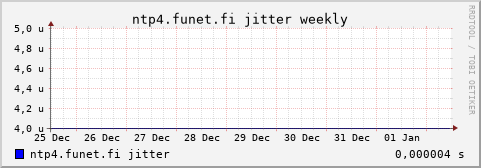 ntp4.funet.fi - jitter (weekly)