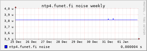 ntp4.funet.fi - noise (weekly)