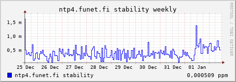 ntp4.funet.fi - stability (weekly)