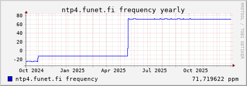 ntp4.funet.fi - frequency (yearly)