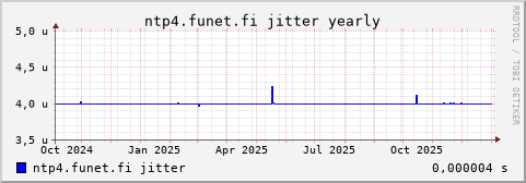 ntp4.funet.fi - jitter (yearly)
