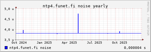 ntp4.funet.fi - noise (yearly)