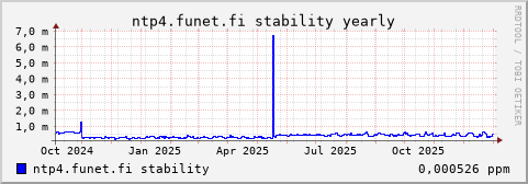 ntp4.funet.fi - stability (yearly)